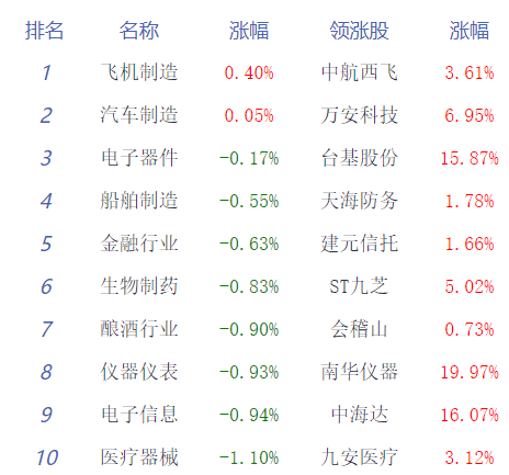 收评：沪指震荡调整跌0.83% 军工板块上涨-第1张图片