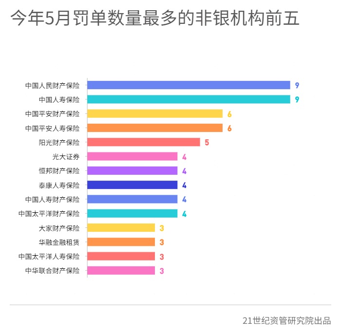 平安银行、中国信达被罚力度较大，河南固始农商行、永诚财险被法院“拉黑”丨金融合规5月报-第8张图片
