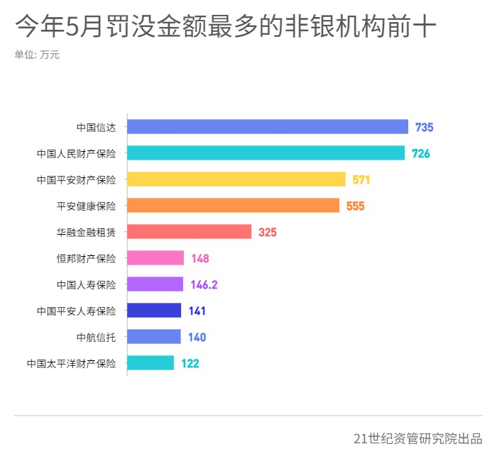 平安银行、中国信达被罚力度较大，河南固始农商行、永诚财险被法院“拉黑”丨金融合规5月报-第9张图片