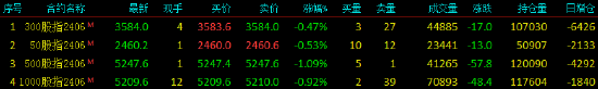 股指期货震荡下行 IC主力合约跌1.09%-第3张图片