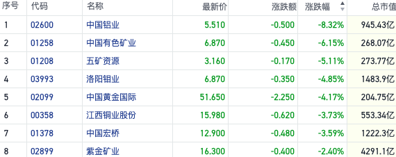 期货多头高位撤退？港股有色板块行情降温 中国铝业跌超8%-第1张图片