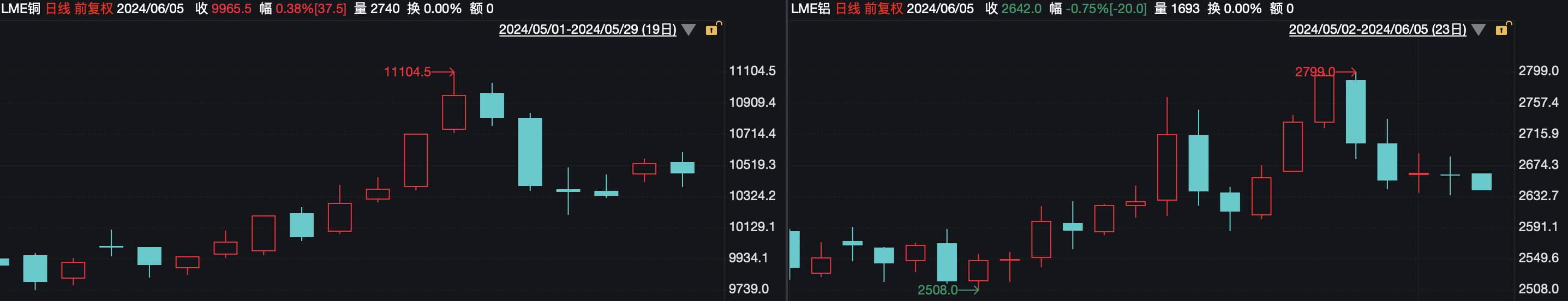 期货多头高位撤退？港股有色板块行情降温 中国铝业跌超8%-第2张图片