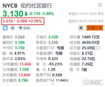 纽约社区银行盘前涨超2.5% 任命CEO兼任执行董事长一职-第1张图片