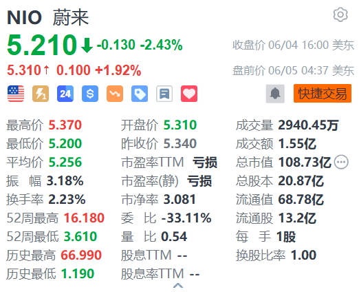 蔚来盘前涨近2% 消息称其获准在中国建设第三家工厂-第1张图片