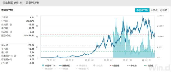 ETF日报：港股估值处历史低位，恒指预测市盈率9.51倍，位于历史25.09%分位，关注港股科技ETF或港股通50ETF-第2张图片
