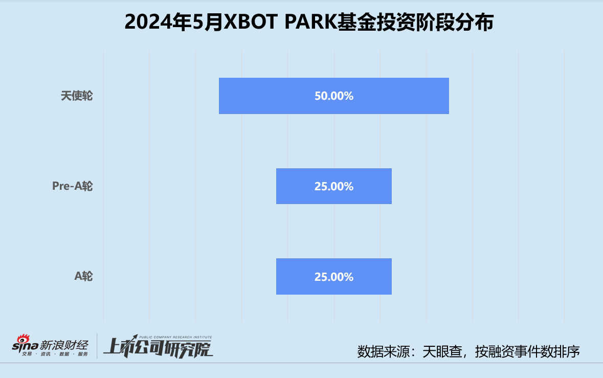 创投月报 | XBOT PARK基金：红杉、高瓴、腾讯齐为大疆教父背书 独家投资农业机器人羿光科技-第2张图片
