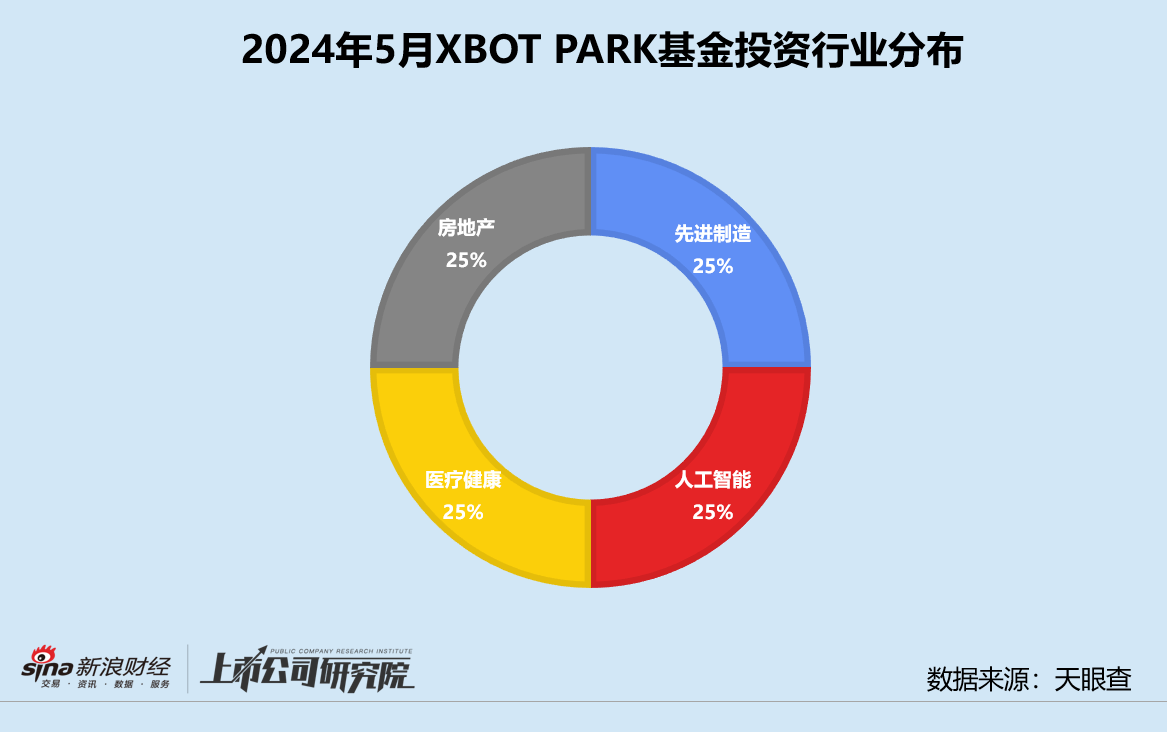 创投月报 | XBOT PARK基金：红杉、高瓴、腾讯齐为大疆教父背书 独家投资农业机器人羿光科技-第3张图片