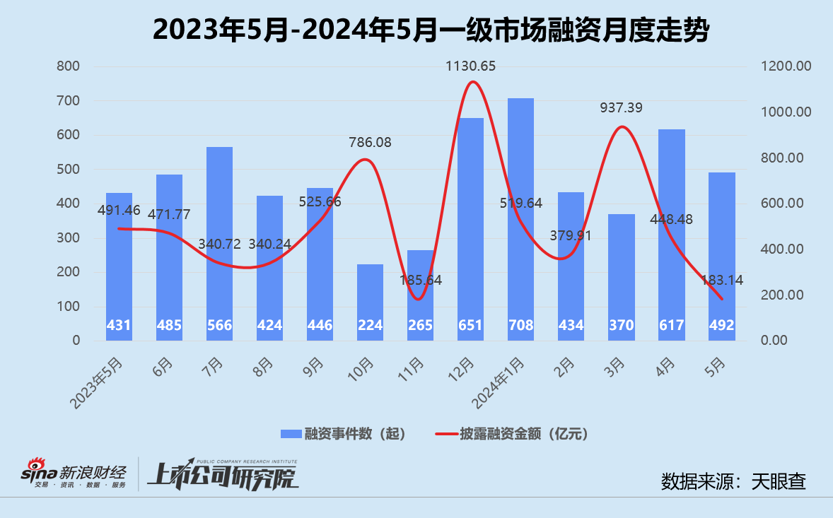 创投月报 | 5月融资额同环比双降近六成：首只银发经济产业基金成立 月之暗面投后估值达30亿美元-第1张图片