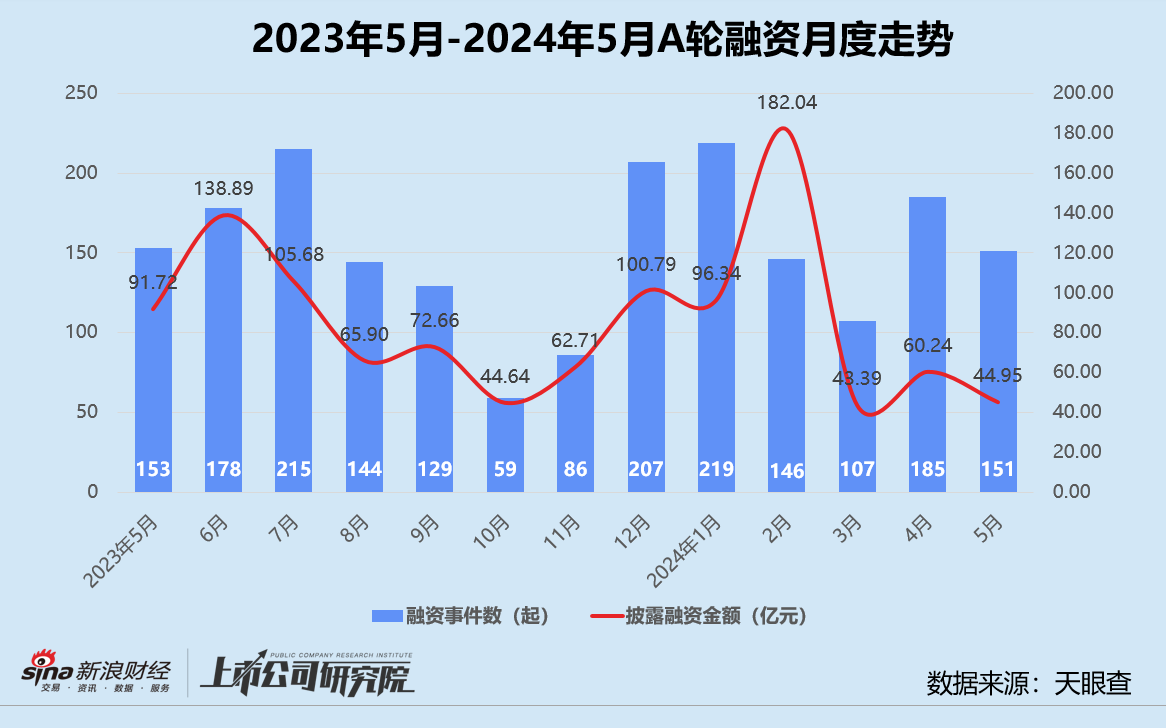 创投月报 | 5月融资额同环比双降近六成：首只银发经济产业基金成立 月之暗面投后估值达30亿美元-第3张图片