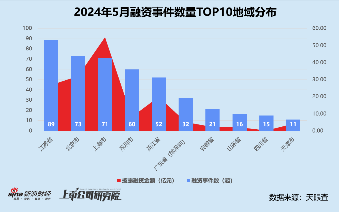创投月报 | 5月融资额同环比双降近六成：首只银发经济产业基金成立 月之暗面投后估值达30亿美元-第6张图片
