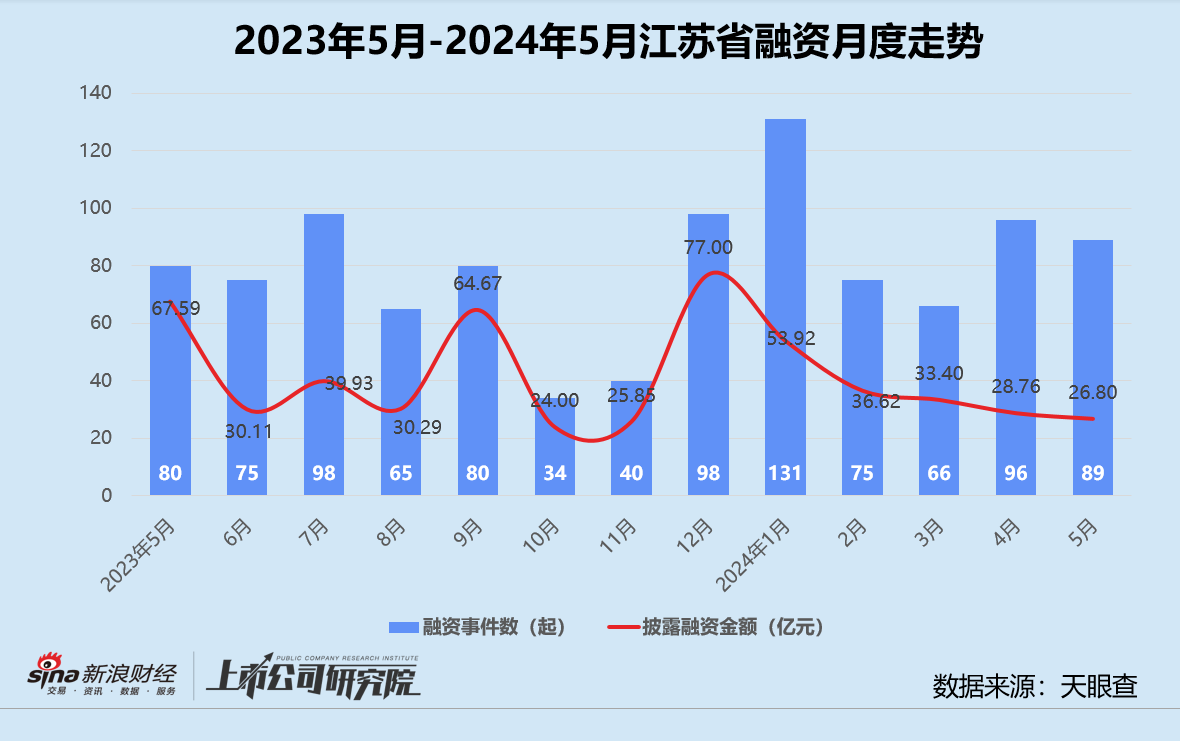 创投月报 | 5月融资额同环比双降近六成：首只银发经济产业基金成立 月之暗面投后估值达30亿美元-第7张图片