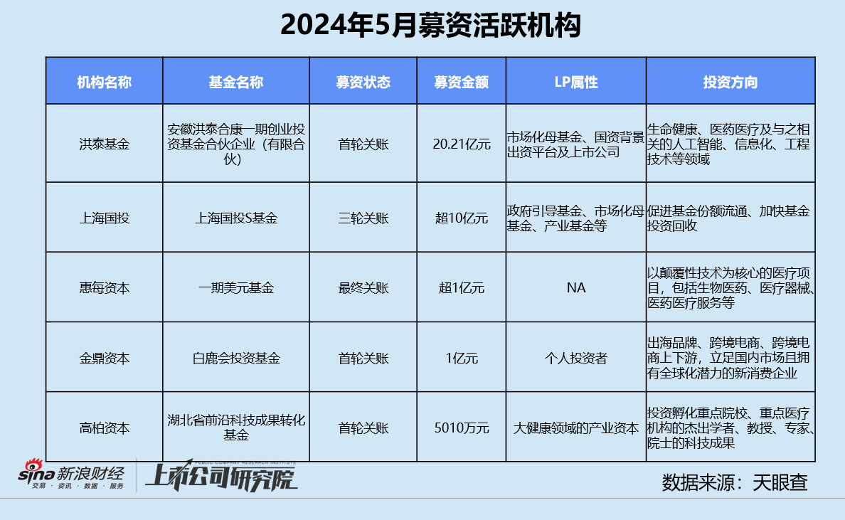 创投月报 | 5月融资额同环比双降近六成：首只银发经济产业基金成立 月之暗面投后估值达30亿美元-第9张图片