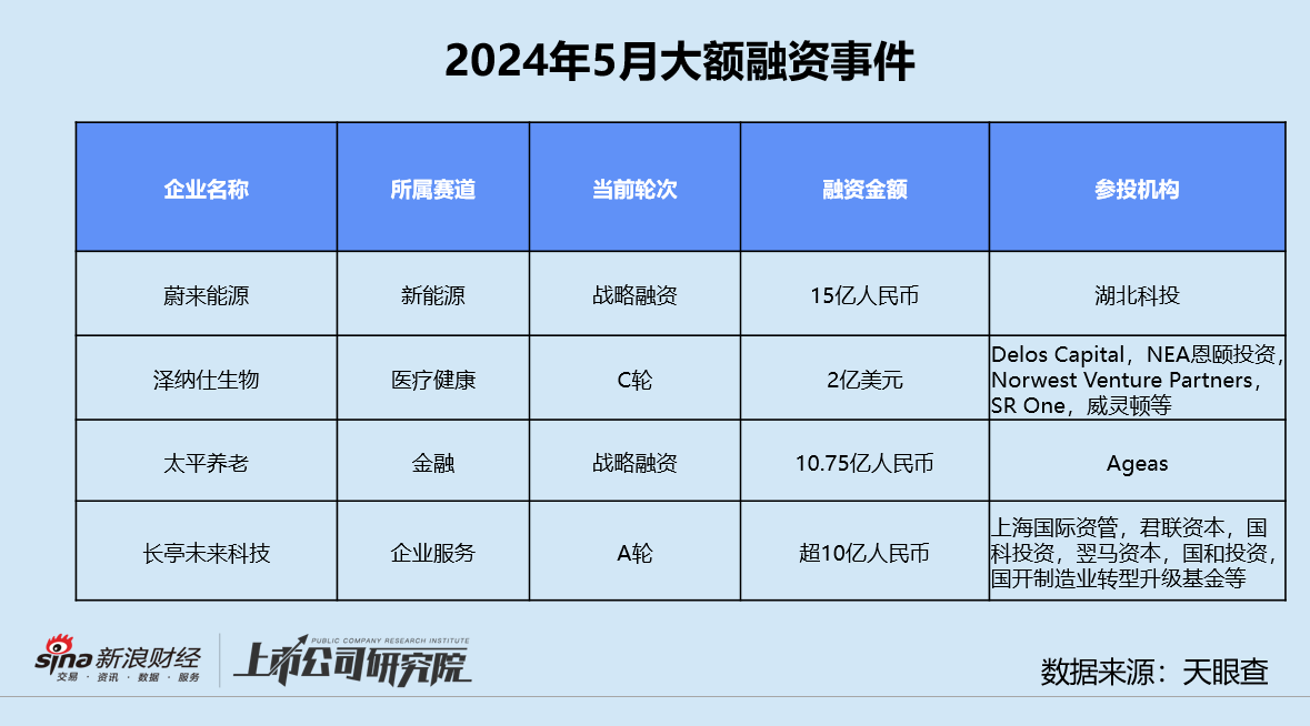 创投月报 | 5月融资额同环比双降近六成：首只银发经济产业基金成立 月之暗面投后估值达30亿美元-第10张图片