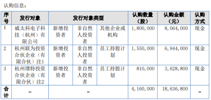 光大科技计划发行416万股股份 募资总额1863.68万 用于补充流动资金-第1张图片