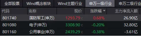 国防军工逆市独舞，中兵红箭、北方导航涨停！国防军工ETF（512810）盘中摸高2.3%！-第2张图片