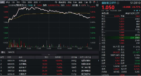 国防军工逆市独舞，中兵红箭、北方导航涨停！国防军工ETF（512810）盘中摸高2.3%！-第3张图片