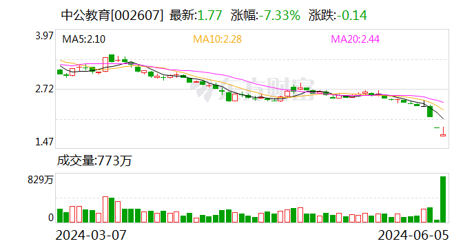 股价三天跌去四分之一 中公教育：控股股东和一致行动人股票质押安全可控-第1张图片