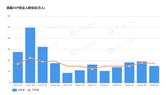 美国5月ADP新增就业15.2万人，为三个月最低水平，4月数据明显下修-第1张图片