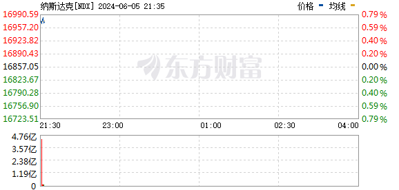 美股三大指数集体高开-第2张图片