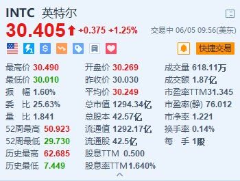 英特尔涨1.25% 出售爱尔兰工厂49%的股权给阿波罗-第1张图片
