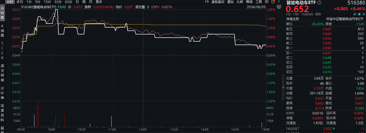 ETF盘后资讯|质变时刻！智能网联汽车驶入“快车道”，比亚迪近6日累计飙涨16%，智能电动车ETF(516380)盘中逆市上探2%-第1张图片
