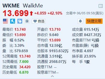 WalkMe暴涨超42% 获德国企业软件巨头SAP溢价45%收购-第1张图片
