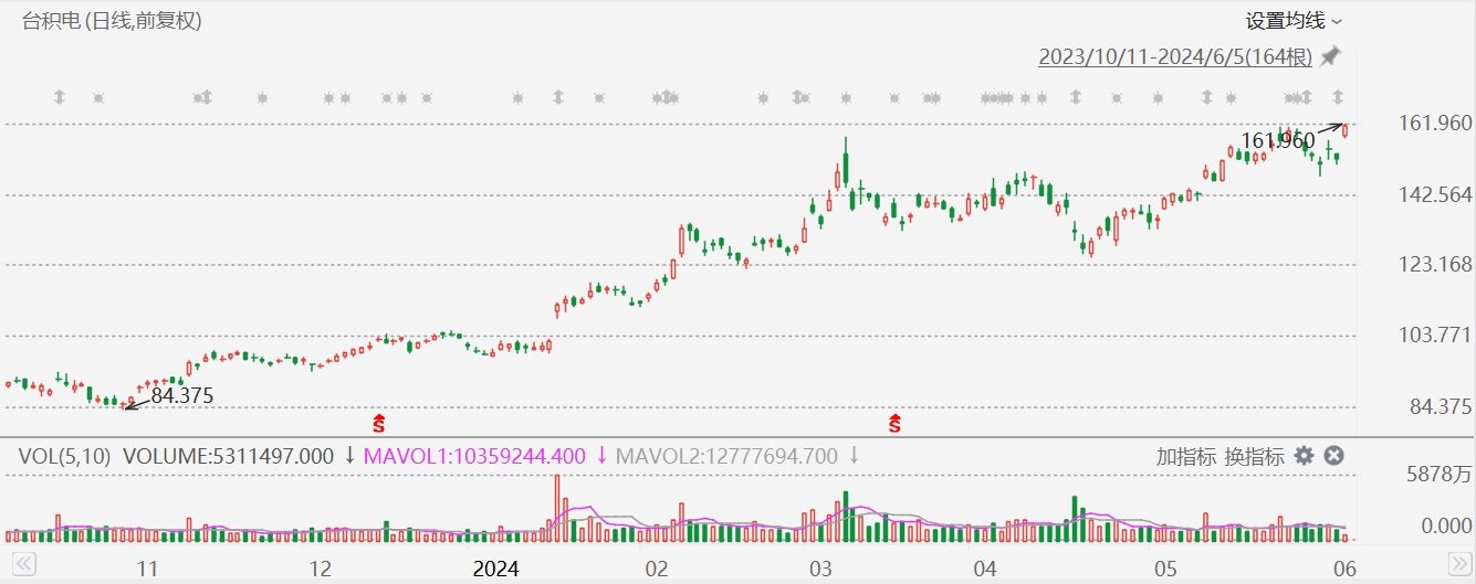 台积电涨超6%创历史新高，年内累涨55%-第1张图片