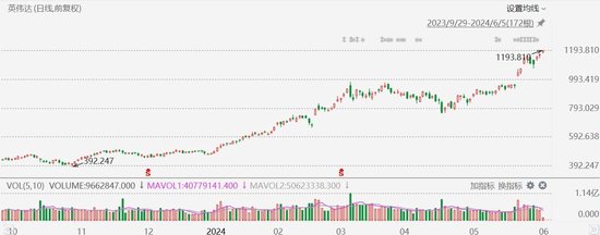 英伟达涨2.5%续刷历史新高，年内累涨140%，总市值超2.9万亿美元-第1张图片