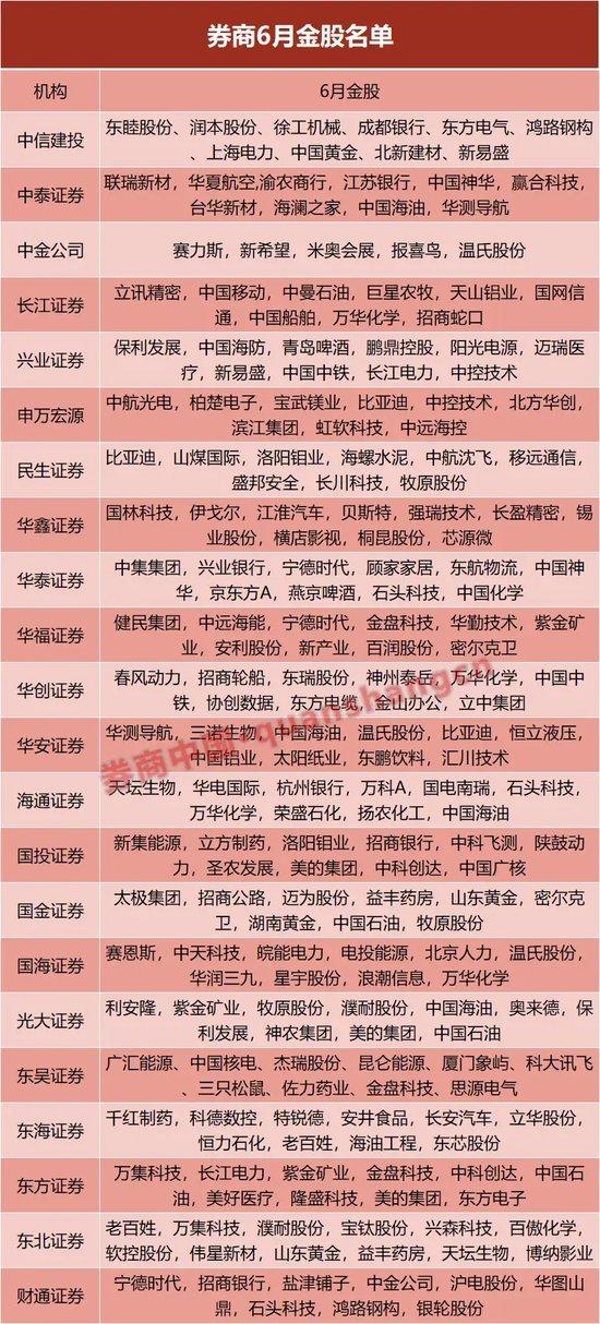 6月金股出炉！这些板块受到券商一致热捧！-第1张图片