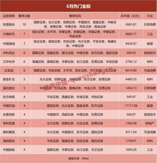 6月金股出炉！这些板块受到券商一致热捧！-第2张图片