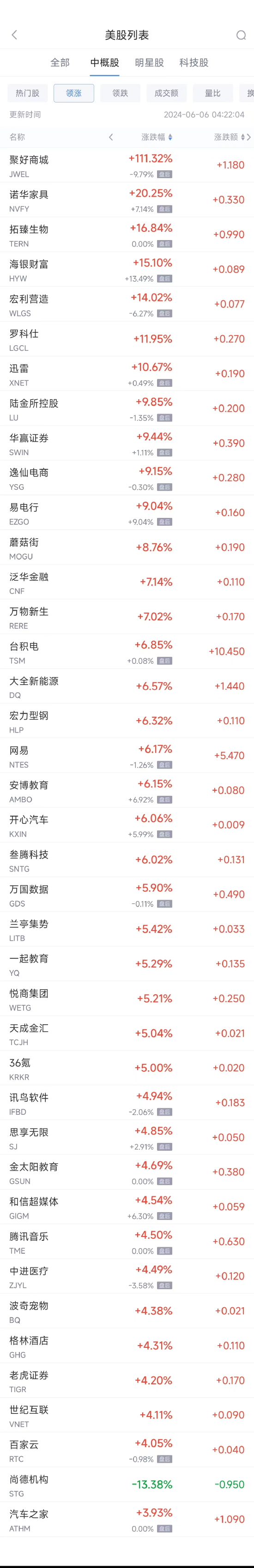 周三热门中概股涨跌不一 台积电涨6.9%，极氪跌7.1%-第1张图片