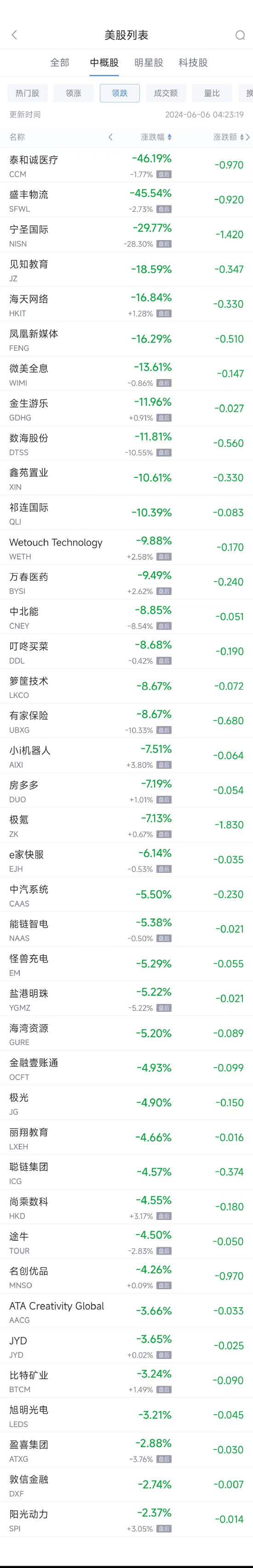 周三热门中概股涨跌不一 台积电涨6.9%，极氪跌7.1%-第2张图片