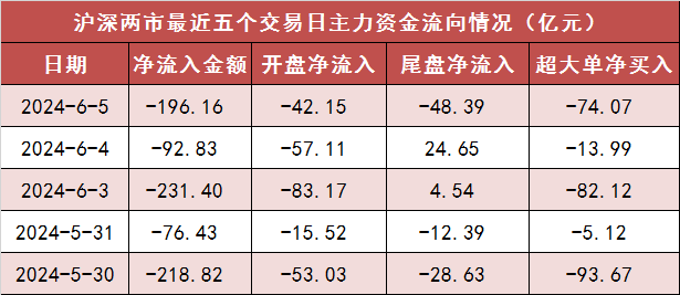 两市主力资金净流出196亿元 国防军工行业实现净流入-第1张图片