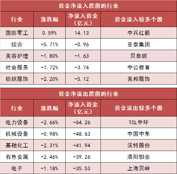 两市主力资金净流出196亿元 国防军工行业实现净流入-第3张图片