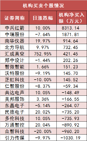 两市主力资金净流出196亿元 国防军工行业实现净流入-第5张图片