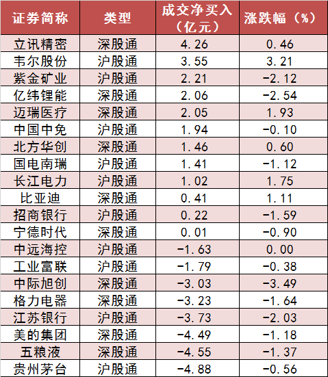 两市主力资金净流出196亿元 国防军工行业实现净流入-第6张图片