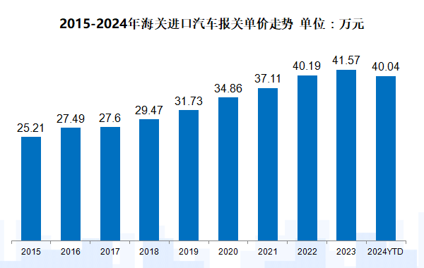 流通协会:1-4月进口车售21.78万辆,消费升级趋势改变-第2张图片