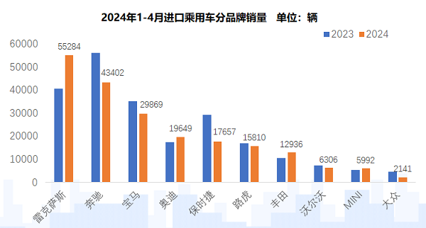 流通协会:1-4月进口车售21.78万辆,消费升级趋势改变-第3张图片