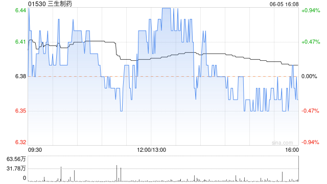 三生制药6月5日耗资319.94万港元回购50万股-第1张图片