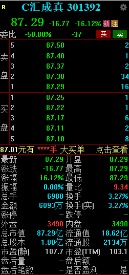 汇成真空低开16.12% 昨日曾大涨超750%-第2张图片
