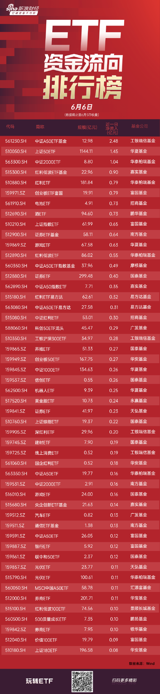ETF资金流向：6月5日 工银瑞信中证A50ETF基金获净申购2.48亿元 华夏上证50ETF获净申购1.45亿元（附图）-第1张图片