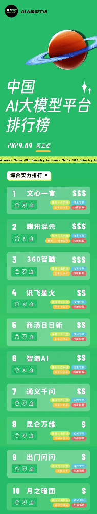 出门问问入选「中国AI大模型平台排行榜TOP10」-第1张图片