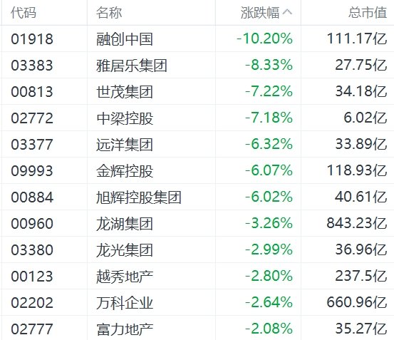 港股异动丨内房股集体下挫：融创中国跌超10%，雅居乐跌超8%-第1张图片