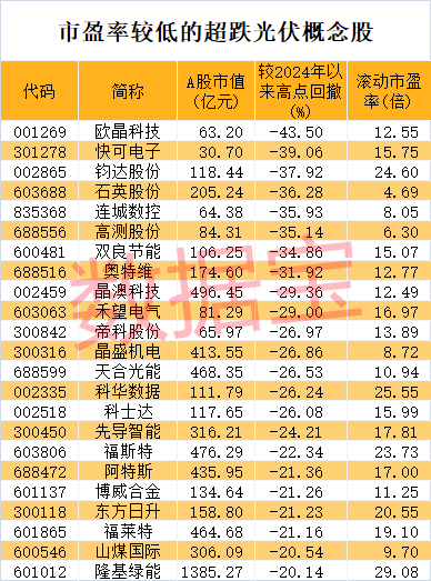经济大省重磅利好，明确光伏装机目标！光伏板块估值跌至十年低位，两路资金抄底多只龙头-第1张图片