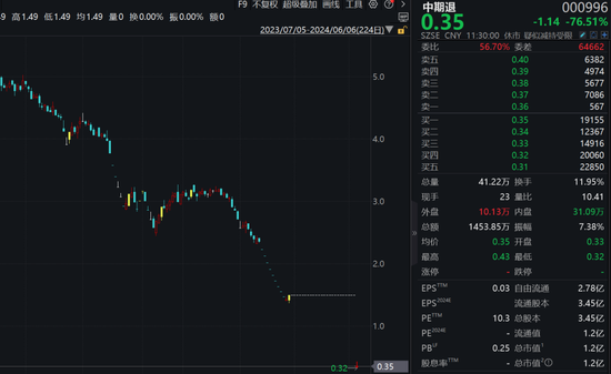中期退，-76.51%！ 新纺退，-60.87%！-第1张图片