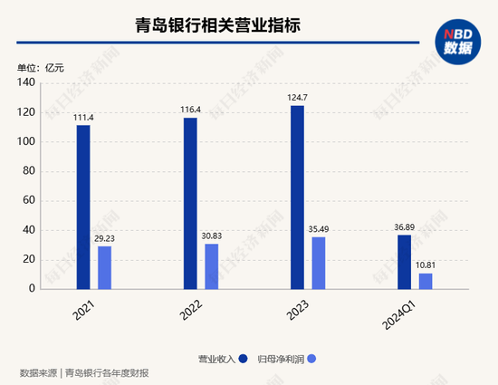 青岛银行被移出公开市场业务一级交易商名单  回应：去年同业业务相对减少，货币市场交易量略低于往年-第3张图片