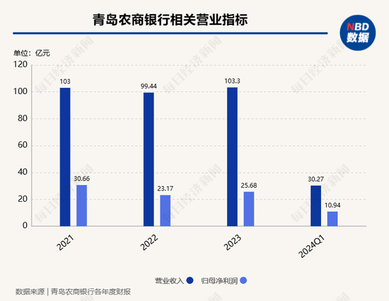青岛银行被移出公开市场业务一级交易商名单  回应：去年同业业务相对减少，货币市场交易量略低于往年-第4张图片