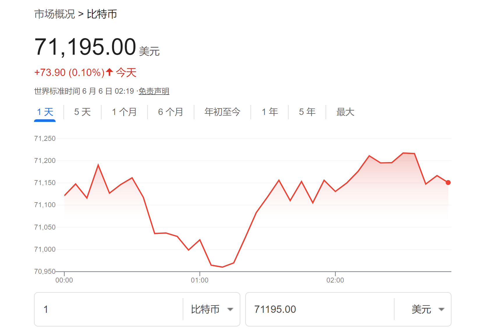 利好因素“齐聚一堂”？亿万富翁投资者：年底比特币料突破10万美元！-第1张图片