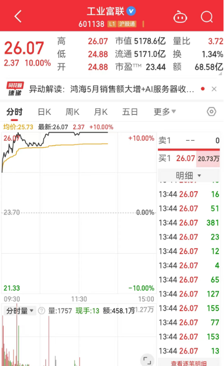富士康与英伟达将联合建立计算中心！市值超5100亿工业富联涨停-第1张图片