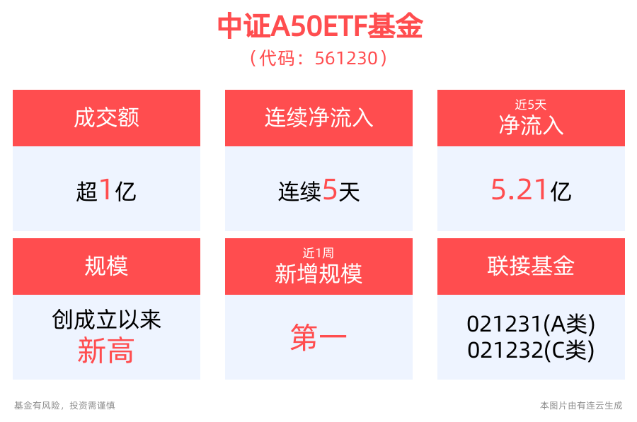中证A50指数多只成份股获融资买入，中证A50ETF基金(561230)规模创新高-第1张图片